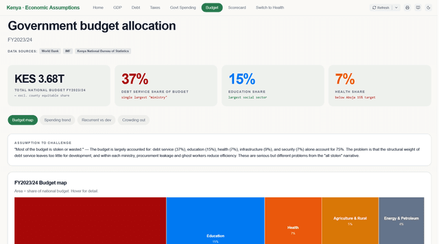 Data Visualisations